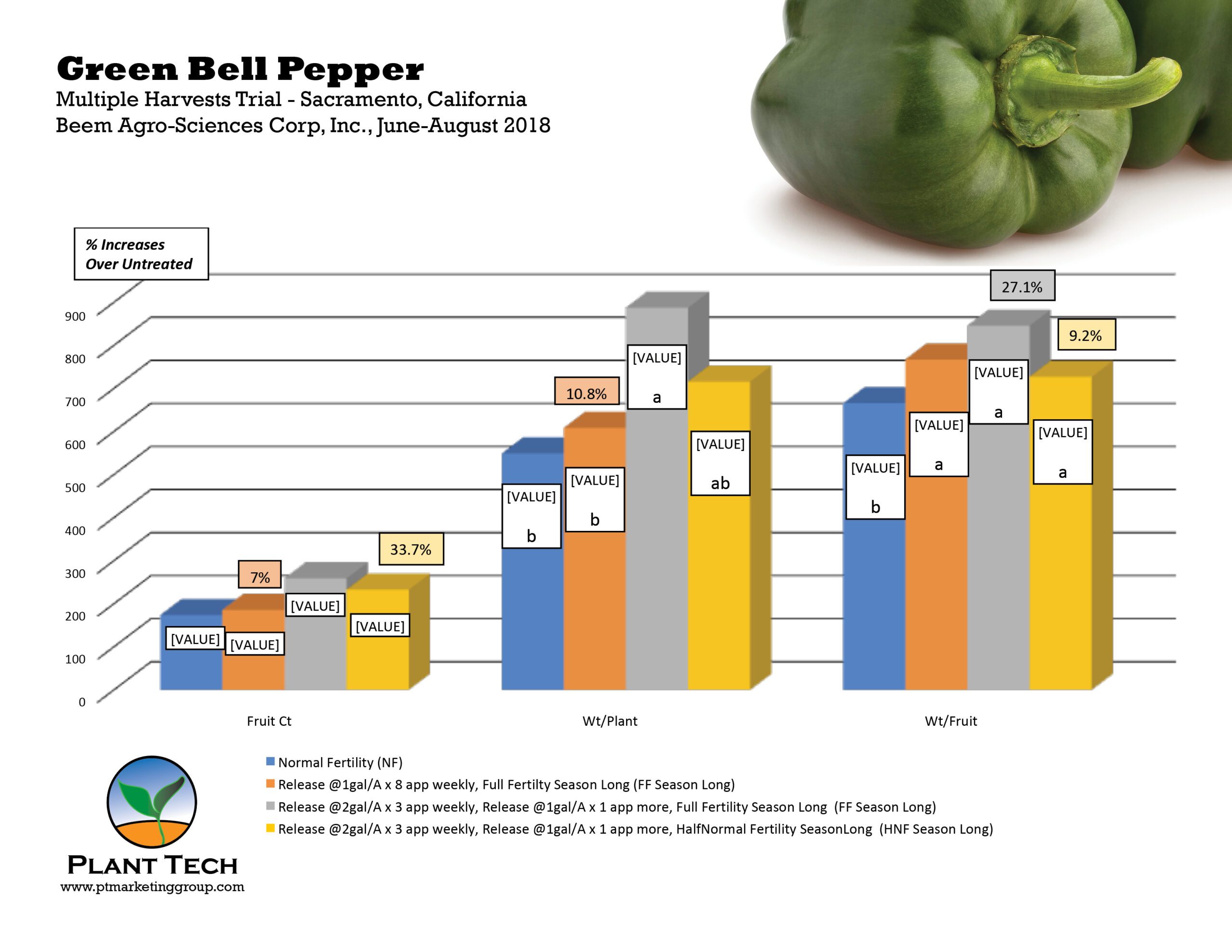 Bell Pepper Trial Results