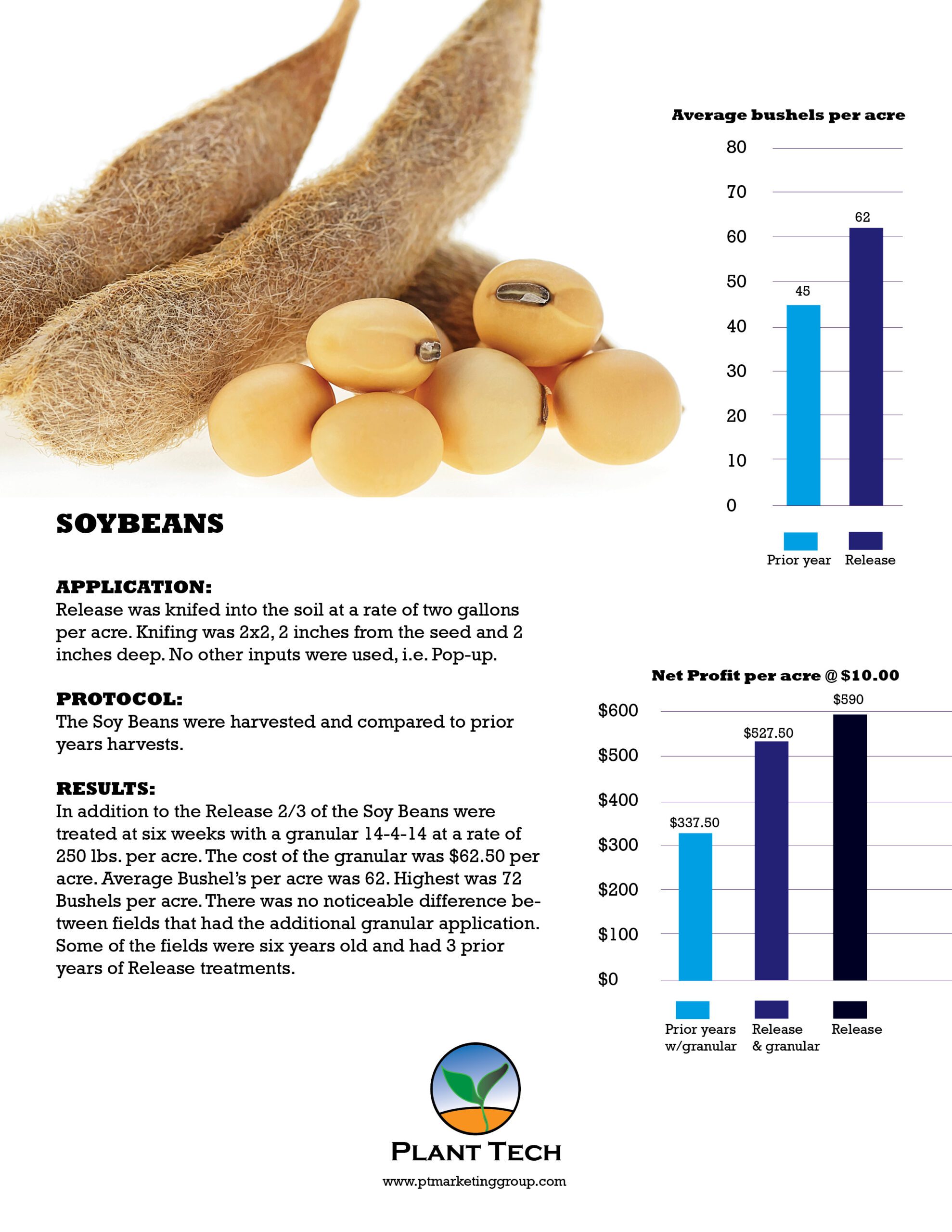 Soybean Trial Results